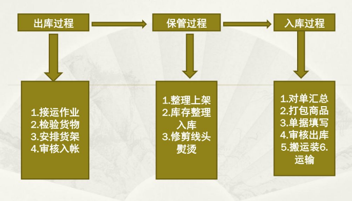 出入庫(kù)管理系統(tǒng)